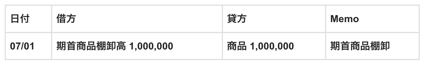 期首の商品棚卸高を振り替える仕訳