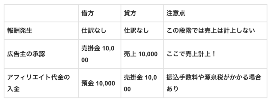 アフィリエイト収入の仕訳は、このように行います。