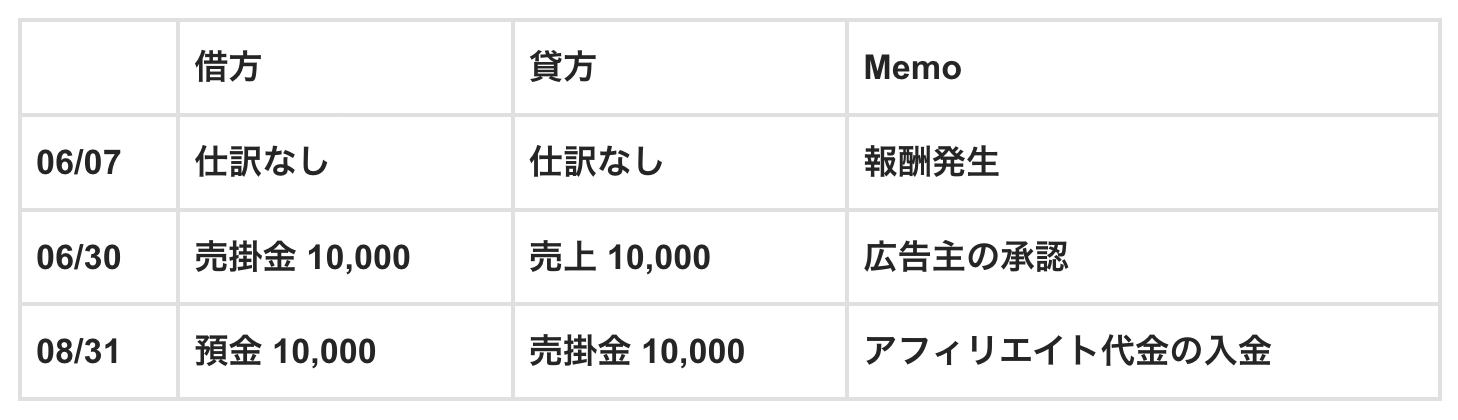 アフィリエイト売上計上仕訳の例